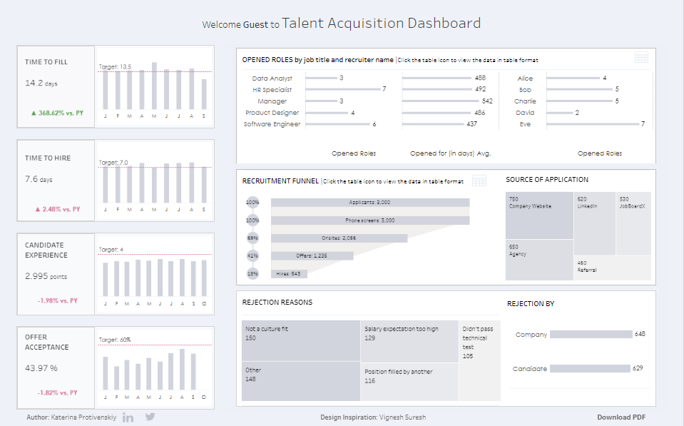 Tableau Business Dashboard Examples Talent Acquisition