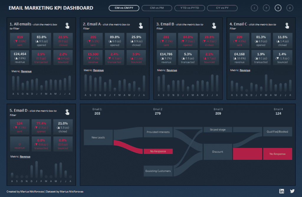 company dashboard example Email Marketing Campaign Dashboard