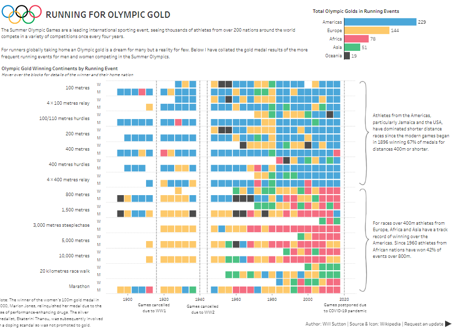 Best Tableau Olympics Dashboards  Running for Olympic Gold