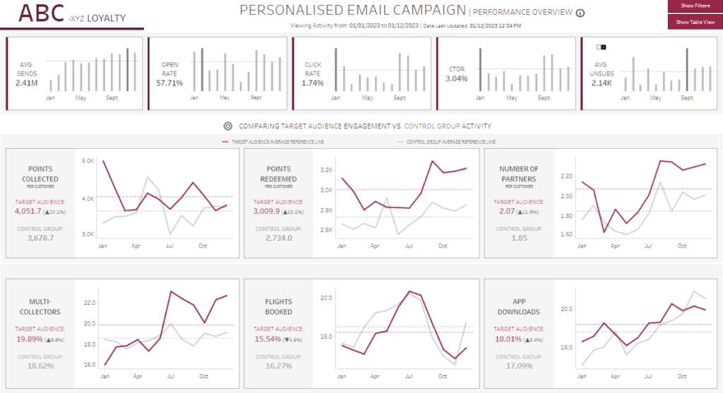 company dashboard example Loyalty Email Marketing Dashboard