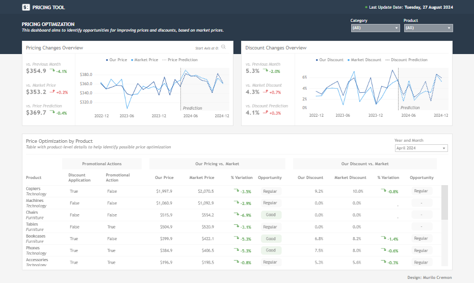 Tableau Business Dashboard Examples Pricing Optimization Dashboard