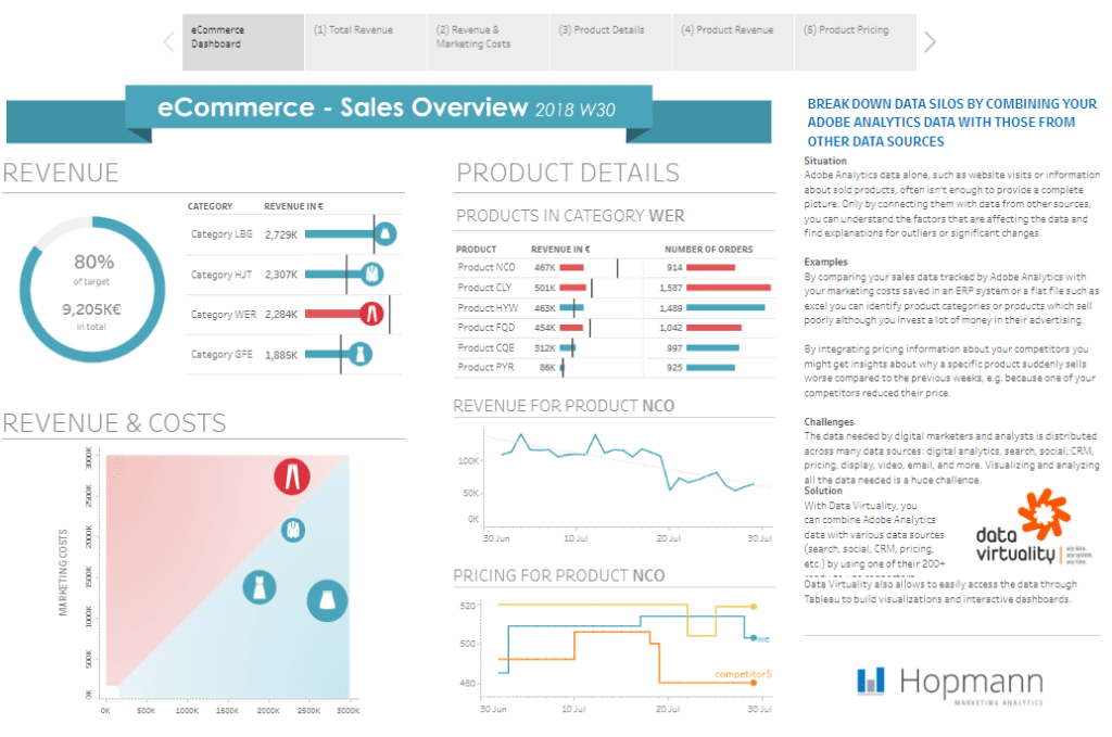 Tableau Business Dashboard Examples eCommerce - Sales Overview