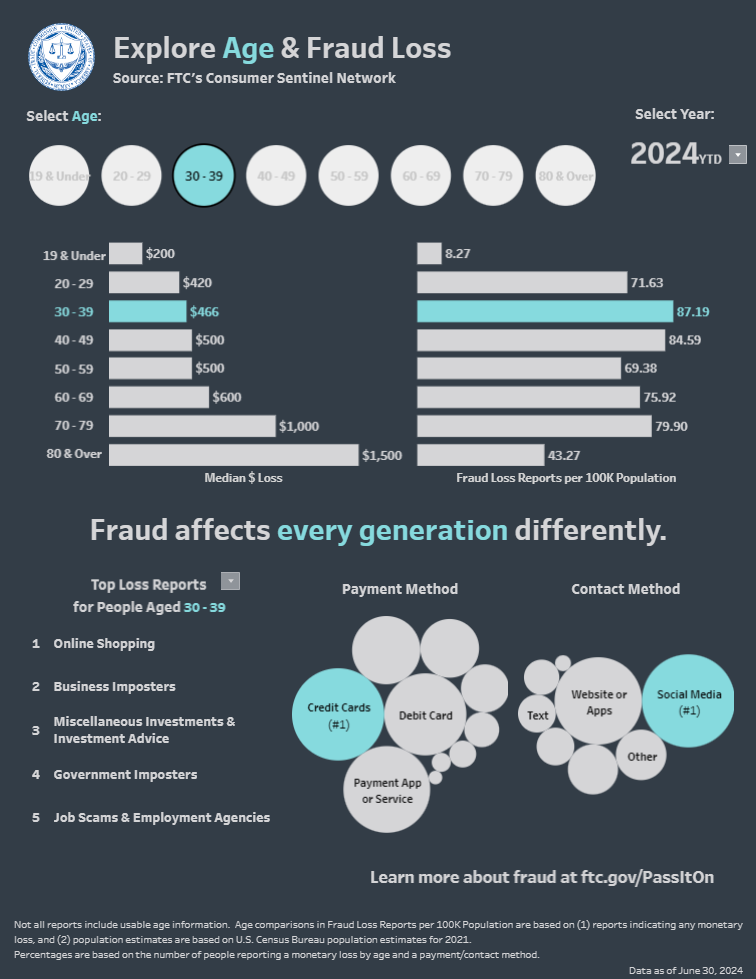 Fraud Dashboard Age and Fraud