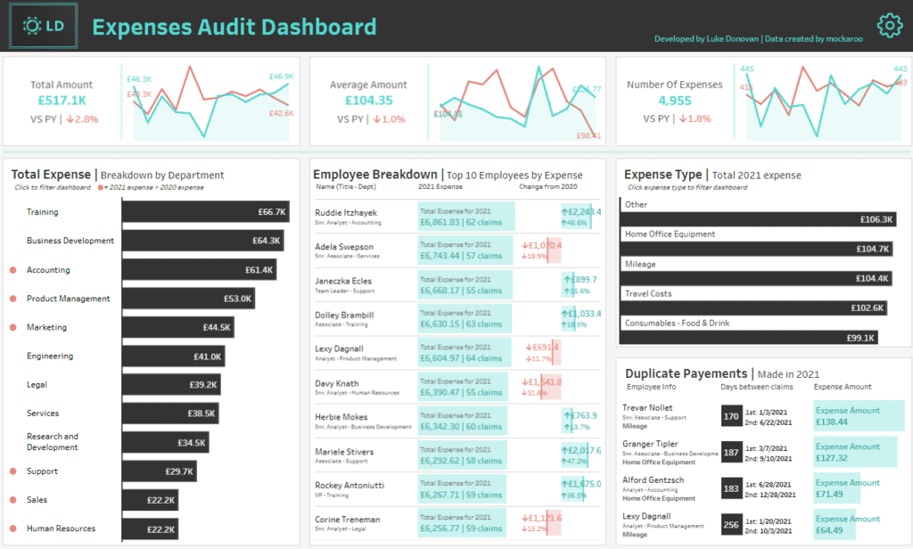 5 Best Expense Dashboard Examples for Financial Management