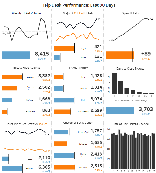 Help Desk Dashboard Examples