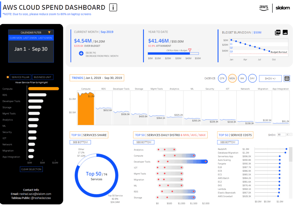 Spend Dashboard Examples AWS Cloud Spend Sample Dashboard