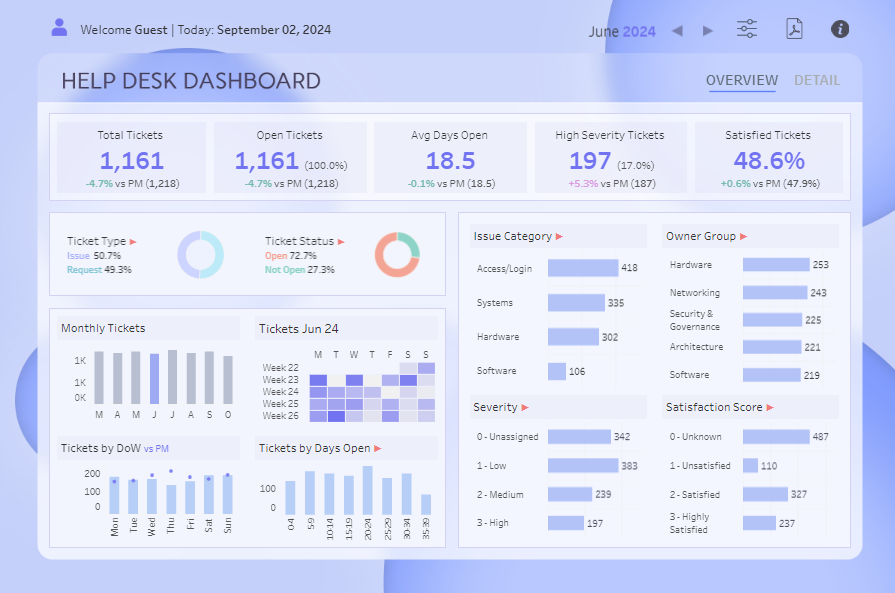 Help Desk Dashboard Examples