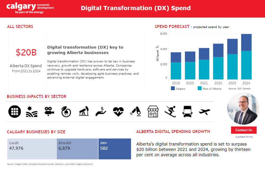 Spend Dashboard Examples Calgary Digital Transformation Spend