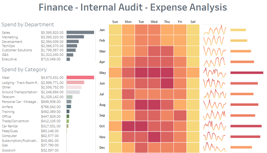 Expense Dashboard Examples Internal Audit - Expense Analysis