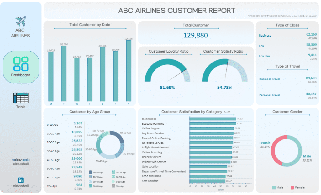 Customer Dashboard Examples 