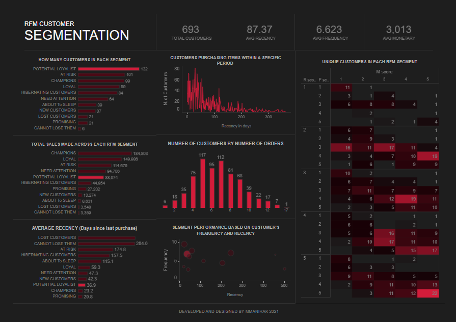 Customer Dashboard Examples 