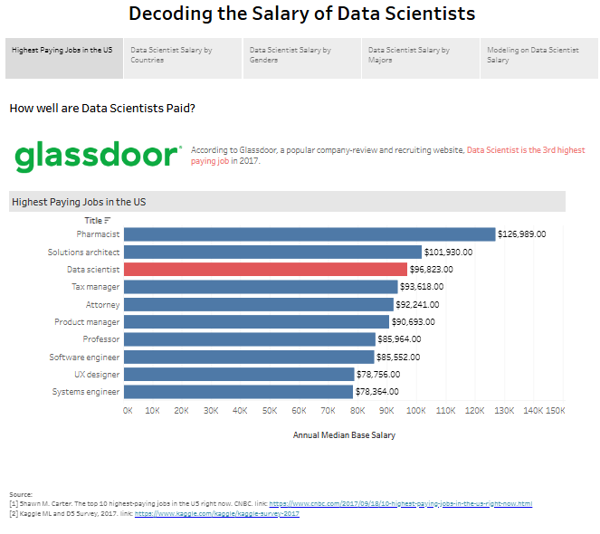 Job Dashboard Example - Decoding the Salary of Data Scientists