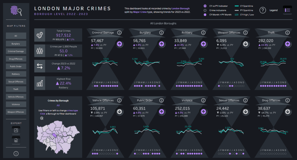 Crime Dashboard - London Major Crimes