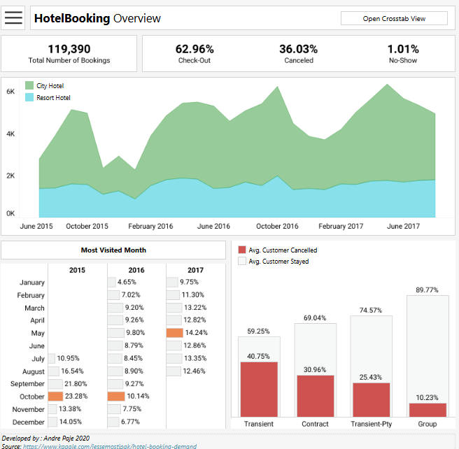 #1 Hotel Dashboard - Hotel Booking Demand 