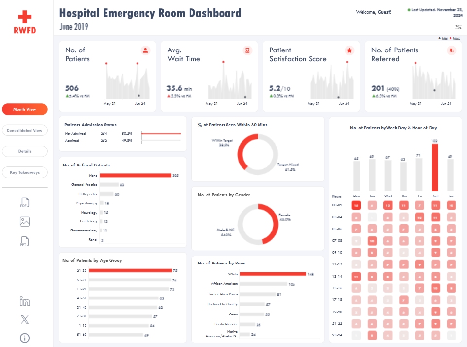 # 1 Hospital Dashboards - Hospital Emergency Room Dashboard