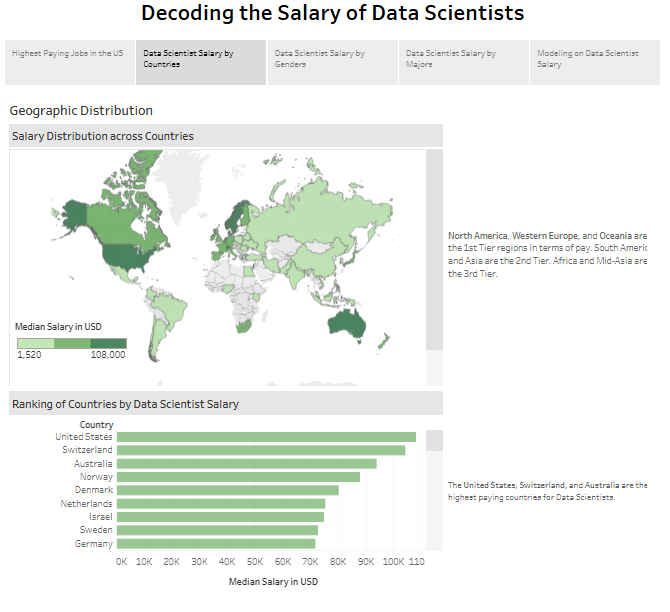 Job Dashboard Example - Decoding the Salary of Data Scientists