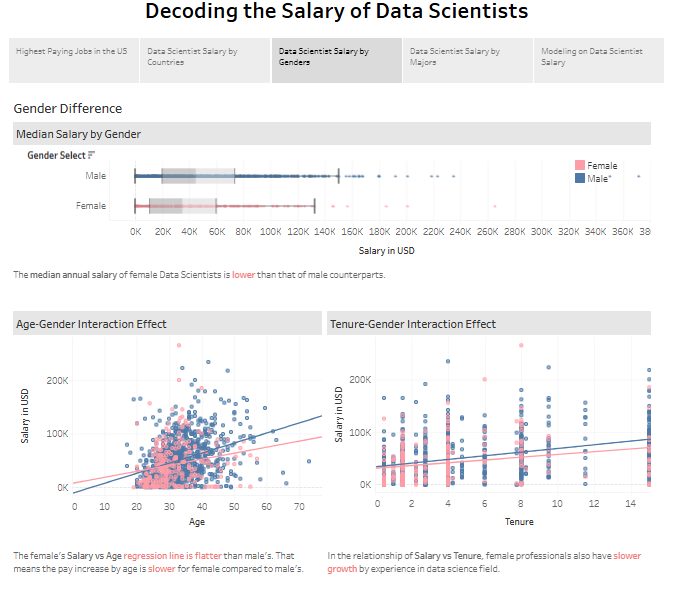 Job Dashboard Example - Decoding the Salary of Data Scientists