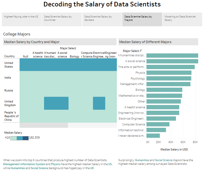 Job Dashboard Example - Decoding the Salary of Data Scientists