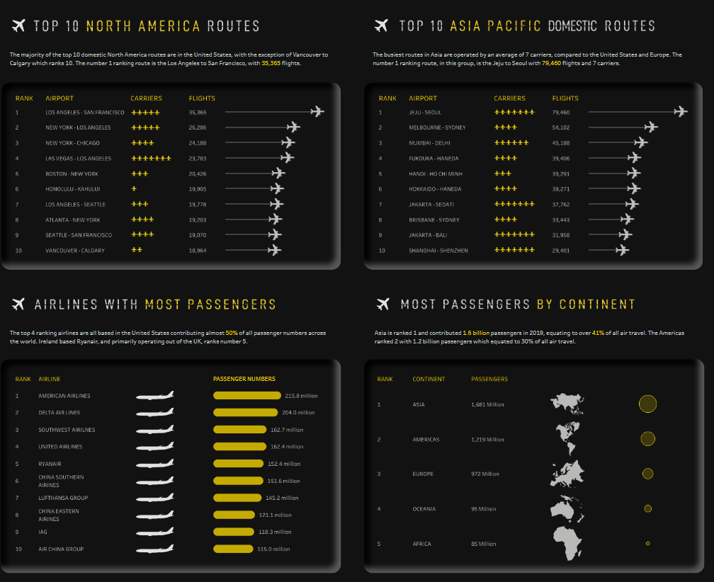 Airline Dashboard - Air Travel - Global Flight Paths