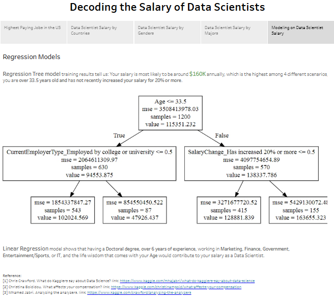 Job Dashboard Example - Decoding the Salary of Data Scientists