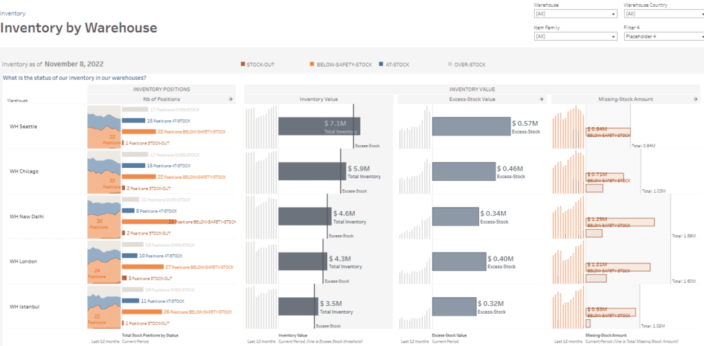  Inventory Dashboard - Warehouses