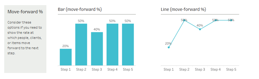 Sales Funnel Dashboard Example - Move Forward Percentage