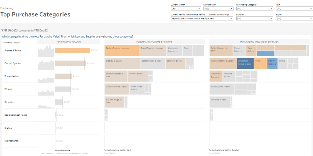 #2 Procurement Dashboard - Purchase Categories