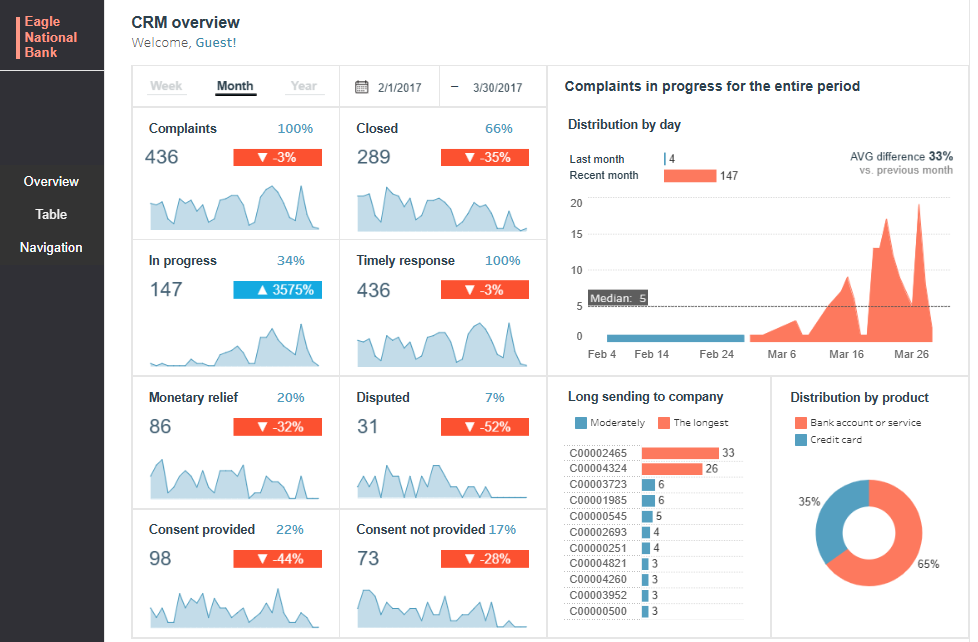 #2 CRM Dashboard Examples - Bank CRM Events