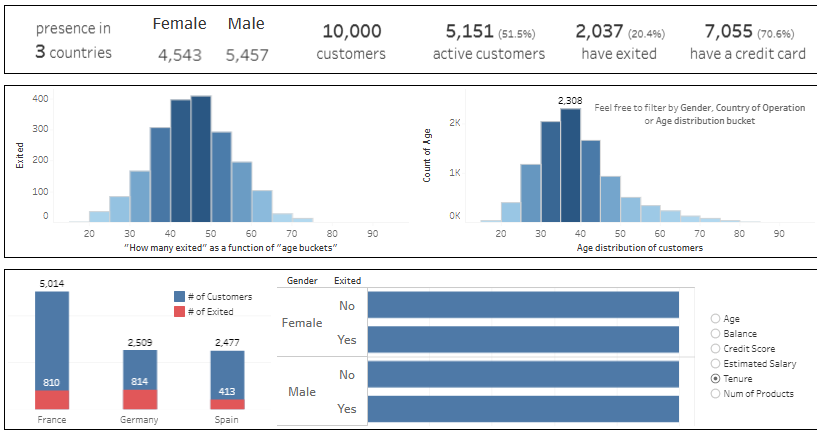 Churn Dashboard - Churn Modelling