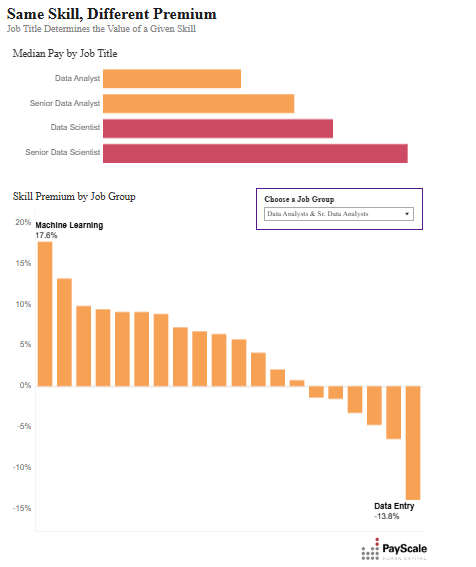 Job Dashboard Example - Skills Premiums for Data Scientists and Data Analysts