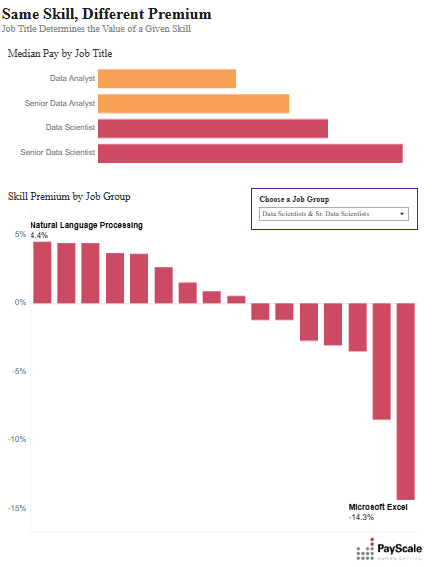 Job Dashboard Example - Skills Premiums for Data Scientists and Data Analysts