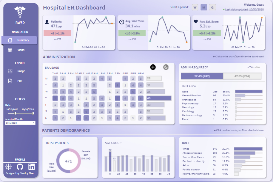 #3 Hospital Dashboards - Hospital ER Dashboard