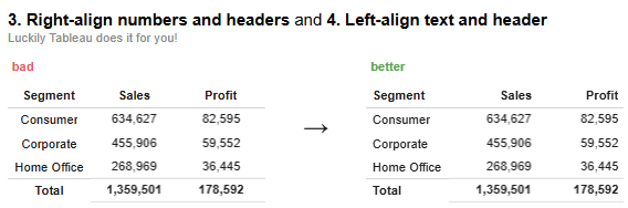 Tableau Tables Best Practice - Right Align Numbers and Headers and Left Align Text And Headers