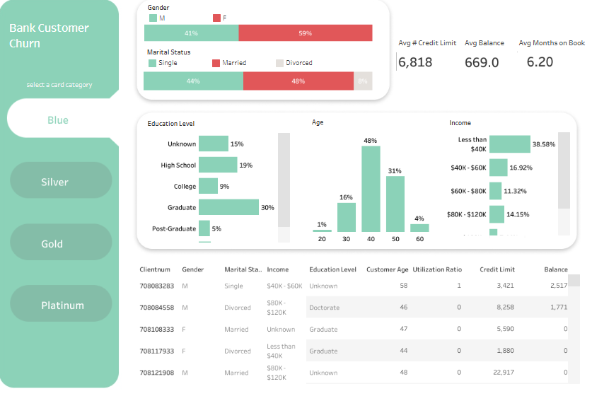 Churn Dashboard - Bank Churn Dashboard