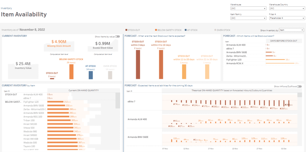 Inventory Dashboard - Availability