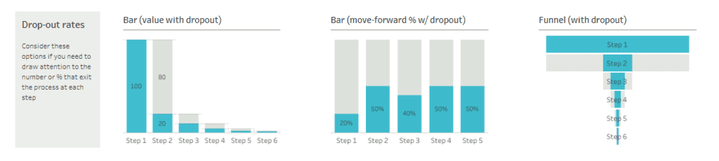 Sales Funnel Dashboard Example - Drop Out Rates