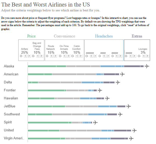 Airline Dashboard - The Best and Worst Airlines in the US