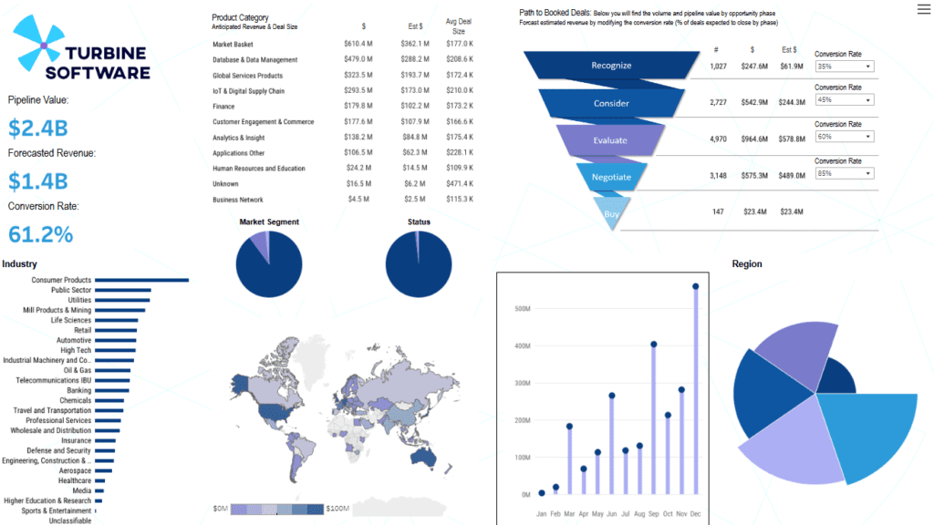 #3 CRM Dashboard Examples - CRM Opportunity Pipeline