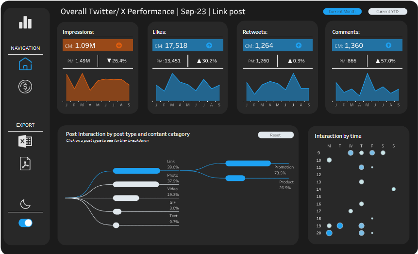 #3 Social Media Dashboard Examples - Social Media Performance Dashboard