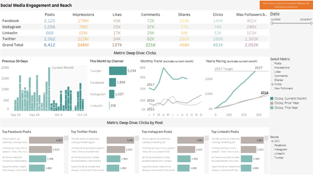 #4 Social Media Dashboard Examples - Social Media Engagement And Reach