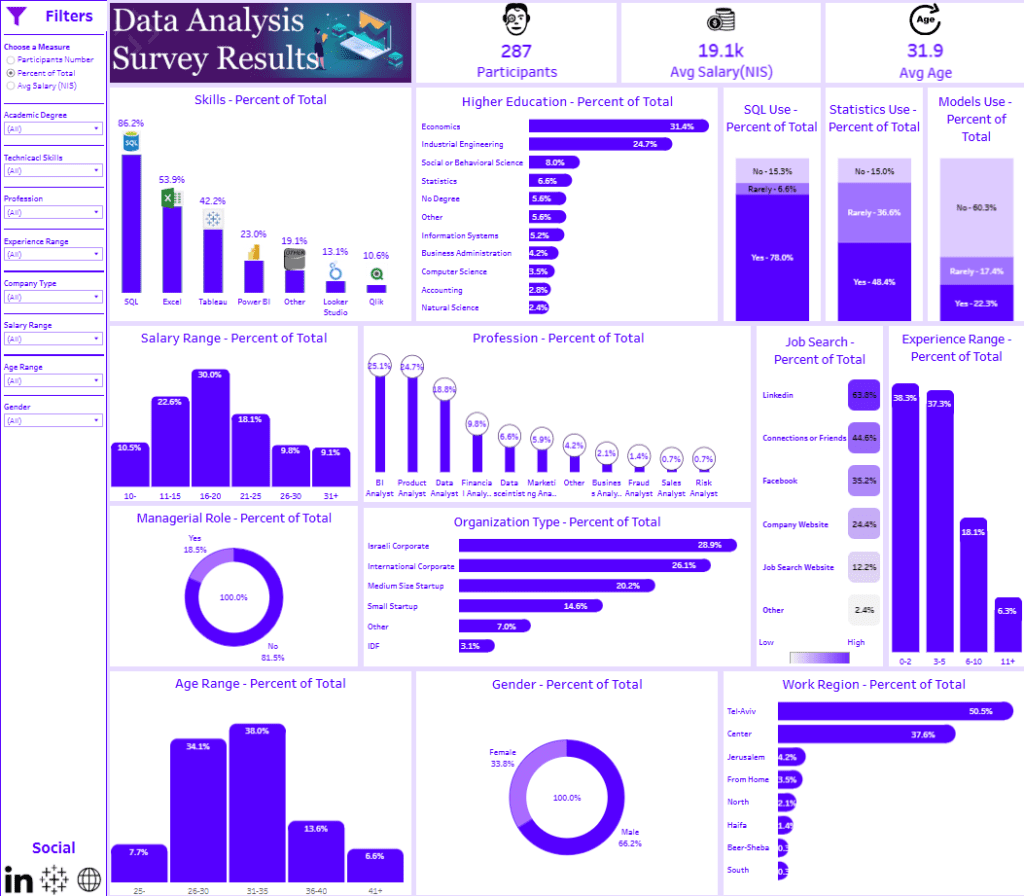 Job Dashboard Example - Data Analyst Survey Results