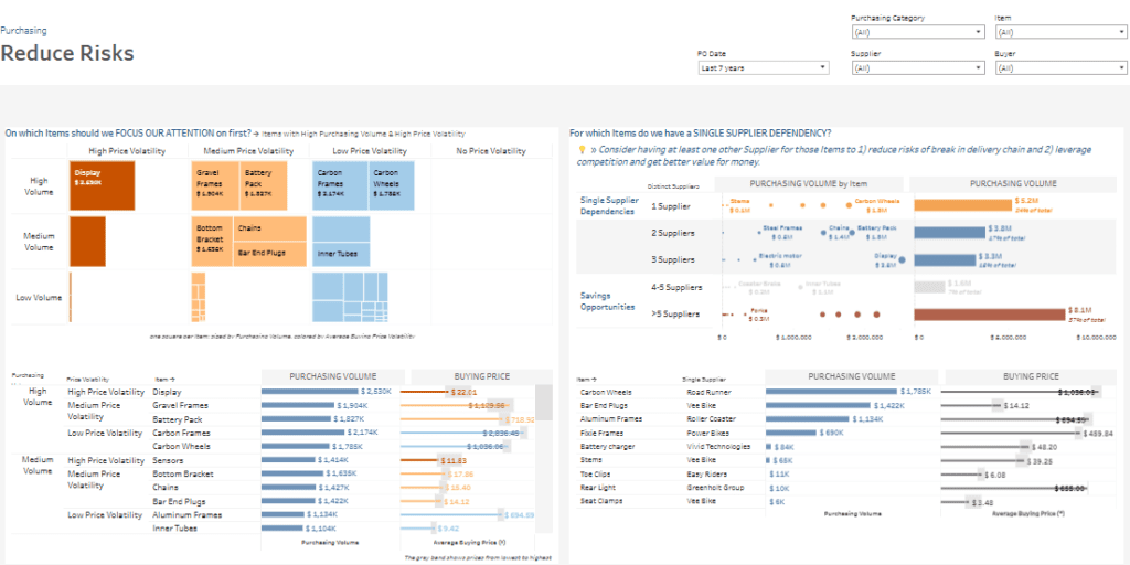 #4 Procurement Dashboard - Risks