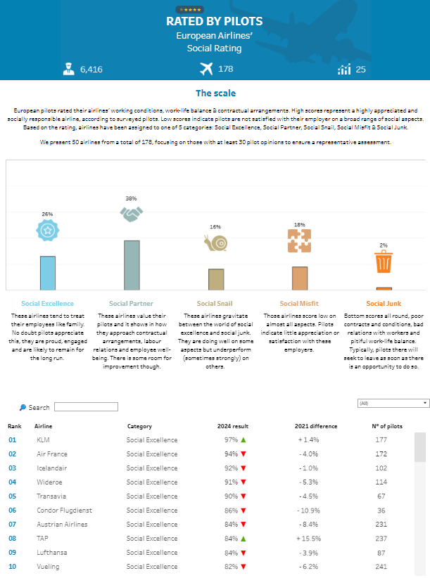 Airline Dashboard - Airline Social Ratings