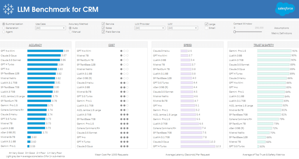 #4 CRM Dashboard Examples - LLM Benchmark for CRM