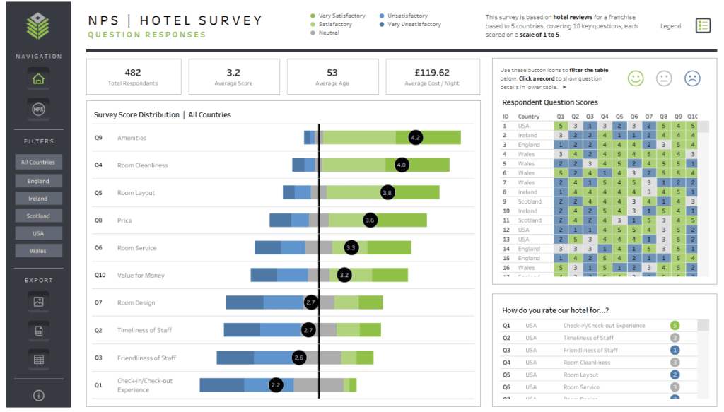 #4 Hotel Dashboard - Visualising Survey Data