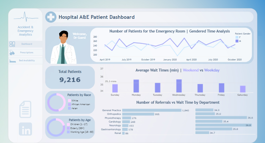 #4 Hospital Dashboards - Hospital A&E Patient Analysis