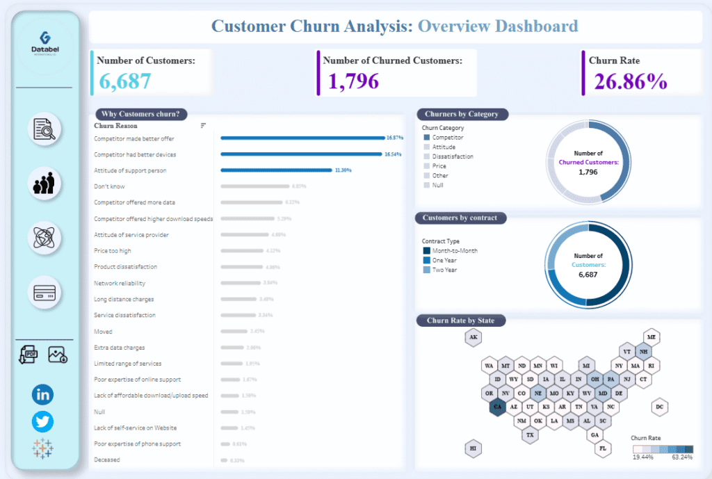  Churn Dashboard - Customer Churn Analysis