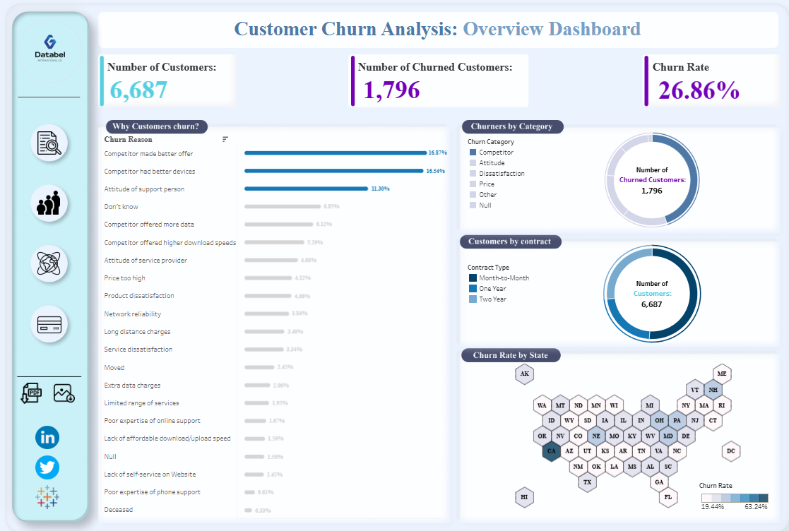 5 Best Churn Dashboard Examples for Customer Retention