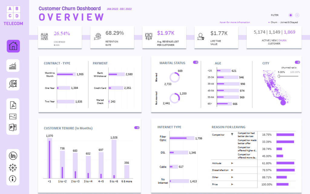 Churn Dashboard - Churned Dashboard