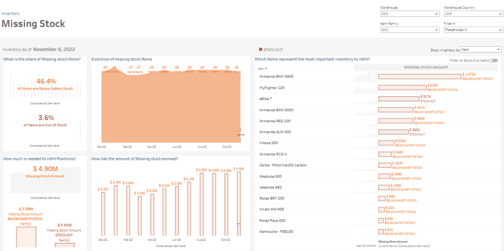 Inventory Dashboard - Missing Stock